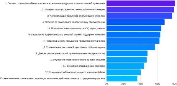 Gartner: в обслуживании клиентов цифровые каналы становятся главным приоритетом