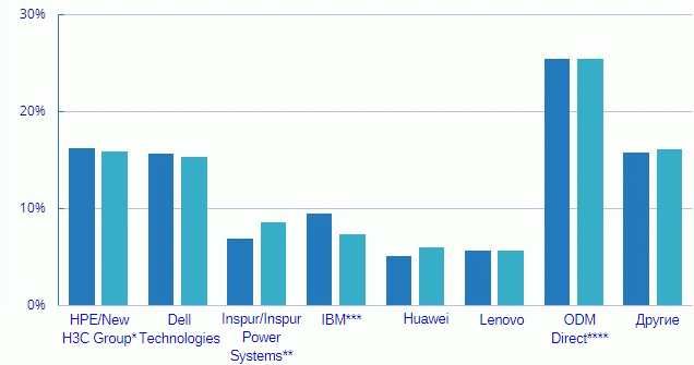 Мировой рынок серверов