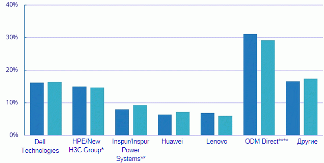 Мировой рынок серверов