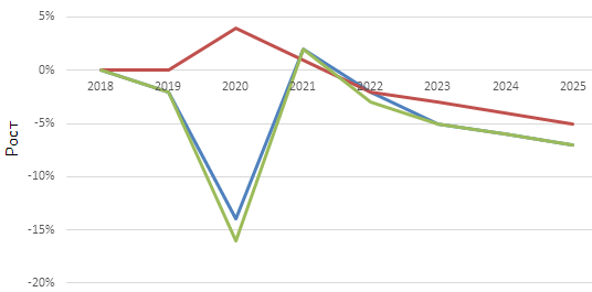 Мировой объем печати, 2018-2025
