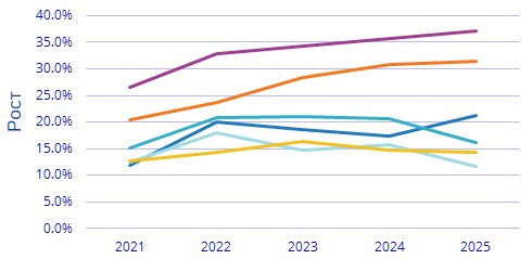 Мировой рынок программного обеспечения искусственного интеллекта, 2021-2025