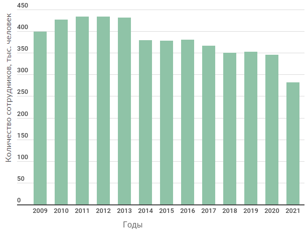 Численность сотрудников в подразделениях IBM по всему миру