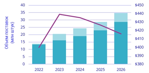 Прогноз мировых продаж шлемов виртуальной реальности