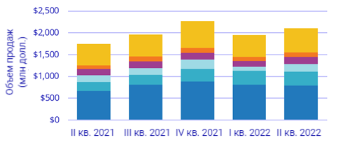 Крупнейшие производители оборудования корпоративных сетей WLAN