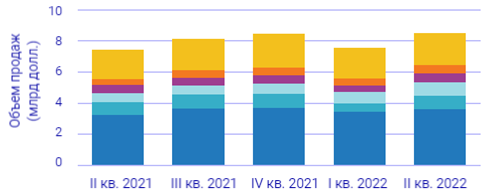 Крупнейшие поставщики Ethertnet-коммутаторов, II кв. 2021 — II кв. 2022