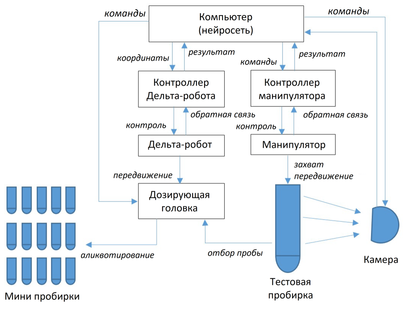 Машинное зрение для повышения качества лабораторной диагностики