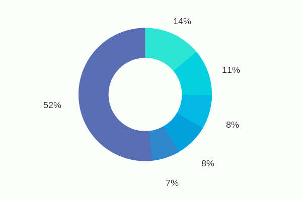 Отрасли, которые вкладывают в технологии больших данных больше всего