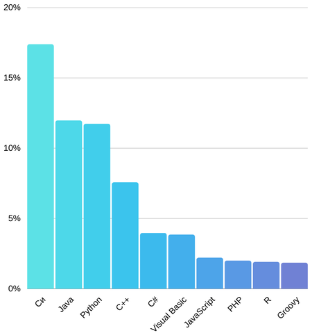 Tiobe: Python превзошел C++ в состязании за звание языка года