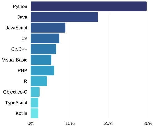 Top10 индекса PYPL, октябрь 2021 года