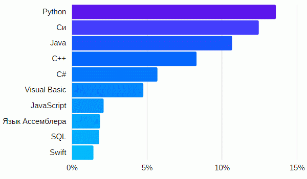 Топ-10 языков Tiobe за январь 2022 года