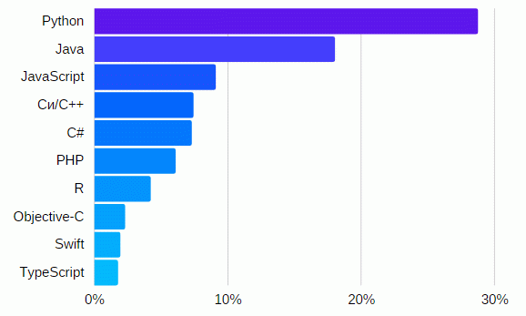 В «горячую десятку» Pypl в январе 2022 года вошли