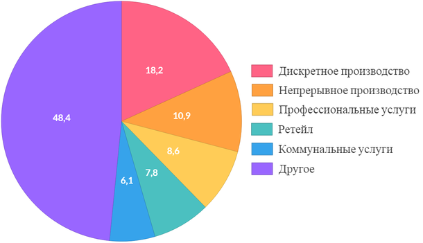 Отрасли с наибольшими инвестициями в проекты цифровой трансформации