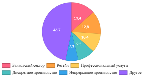 Отрасли, активнее всего инвестирующие в технологии искусственного интеллекта 