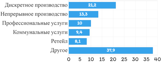 Отрасли-лидеры по внедрению технологий Интернета вещей