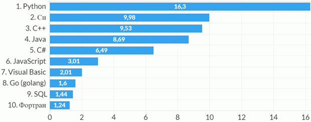 Индекс популярности языков программирования Tiobe — май 2024