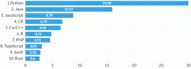 Индекс популярности языков программирования Pypl — май 2024
