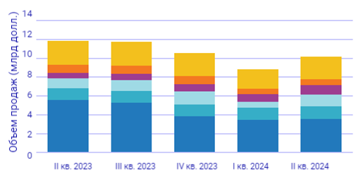 Крупнейшие поставщики Ethertnet-коммутаторов, II кв. 2023 — II кв. 2024