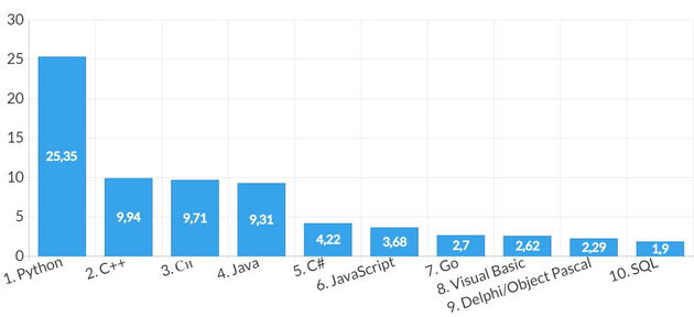 Tiobe: Популярность Python достигла рекордного уровня 