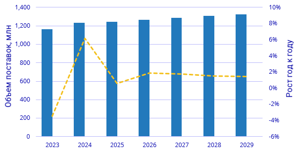 Мировой рынок смартфонов