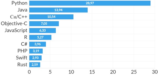Индекс Pypl — октябрь 2025