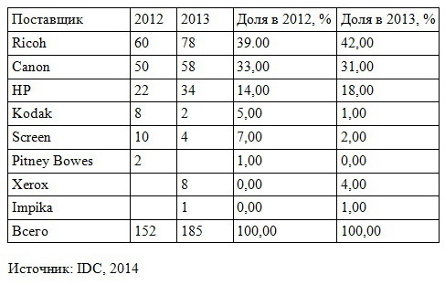 Статистика инсталляций рулонных струйных ЦПМ в мире и США