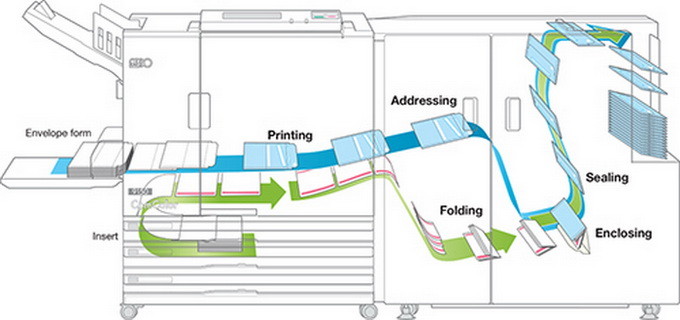 Струйная система Riso для подготовки почтовых отправлений 