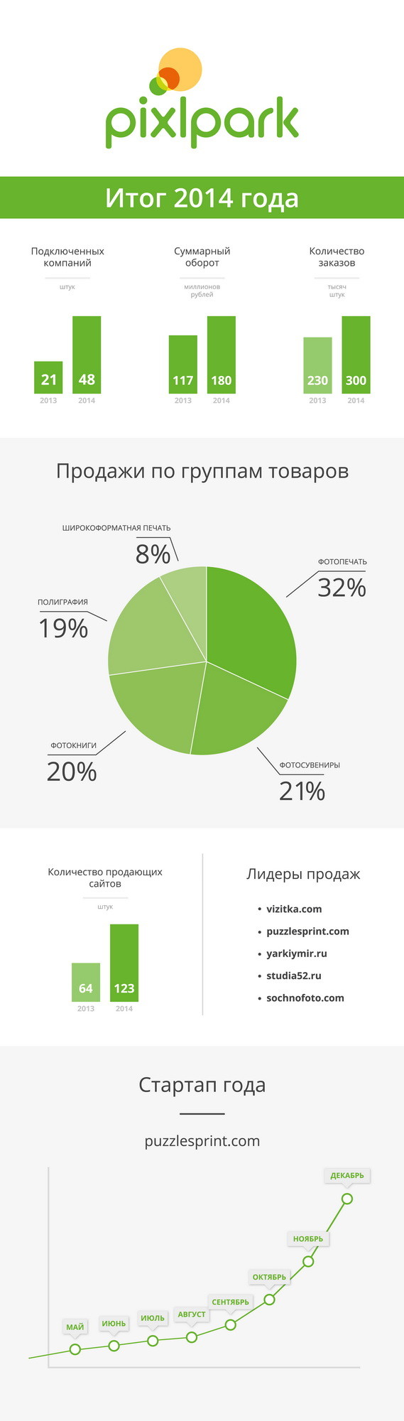 Pixlpark подвела итоги в виде инфографики