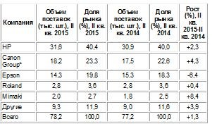 IDC: поставки широкоформатных принтеров в мире выросли на 1,3%