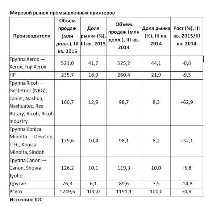 IDC: продажи промышленных ЦПМ выросли за год почти на 10%