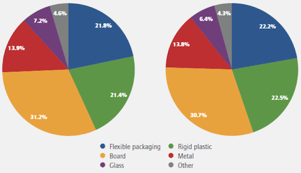 Прогноз: объём рынка упаковки вырастет к 2020 г. до 1 триллиона долл.