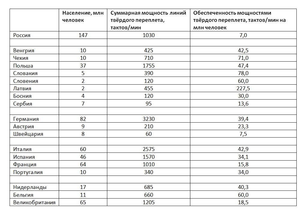 Мощности линий твёрдого переплёта в Европе и обеспеченность населения