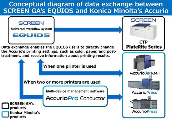 Konica Minolta и Screen расширили сотрудничество в области цифровой коммерческой печати