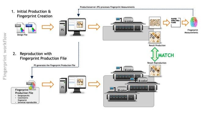 Durst Phototechnik стала эксклюзивным дистрибьютором ПО ColorGATE для печати на керамической плитке