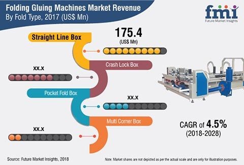 На ближайшие 10 лет прогнозируется рост доходов на рынке фальцевально-склеивающего оборудования на 4,5% в год