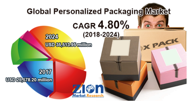 Рынок персонализированной упаковки к 2025 г. может достичь 35,5 млрд долл.