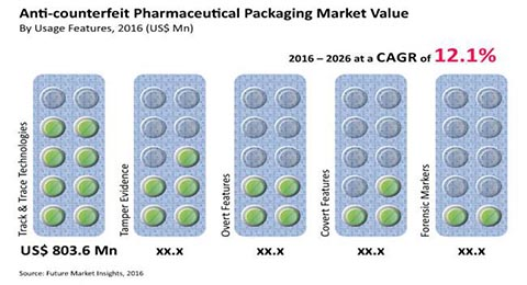 Совокупный ежегодный прирост рынка фармацевтической упаковки с защитой от подделок к 2026 г. составит 12,6%