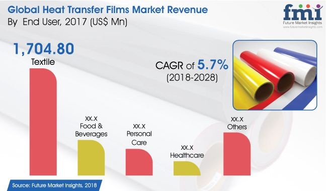 По прогнозам, к 2028 г. рынок термотрансферных плёнок вырастет до 3,259 млрд долл.