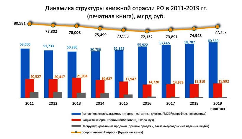 Книжная отрасль России: итоги и прогнозы