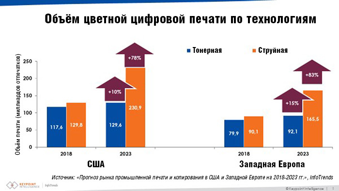 Печать по требованию демонстрирует высокий рост за счёт цветных струйных ЦПМ