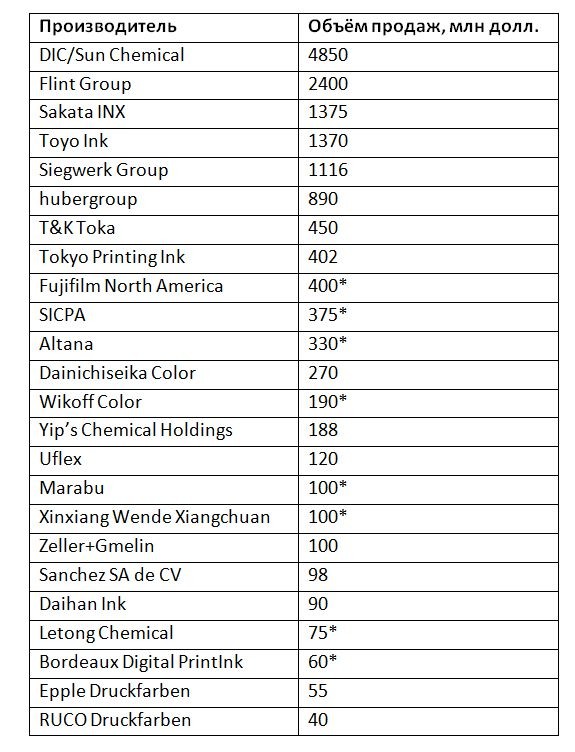 Ink World Magazine определил крупнейших мировых производителей красок