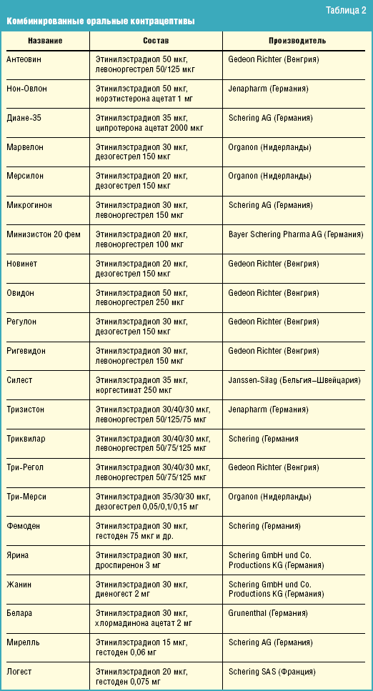 Сколько можно пить противозачаточные без перерыва. Гормональные препараты контрацептивы список препаратов. Комбинированные оральные контрацептивы таблица. Комбинированные оральные контрацептивы таблица препаратов. Гормональные противозачаточные таблетки список.