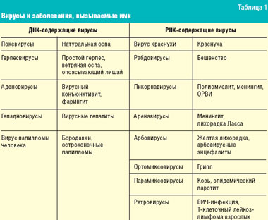 Примеры заболеваний вызываемых вирусами. Вирусы ДНК И РНК содержащие таблица. РНК содержащие вирусы заболевания. Заболевания вызванные РНК содержащими вирусами. Таблицу "вирусы и болезни ими вызываемые".