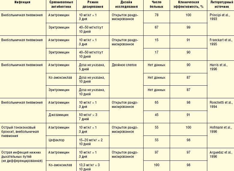 Антибиотики пить 7 дней