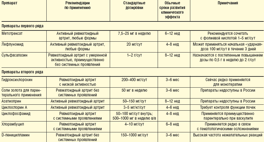 Препараты при заболевании суставов