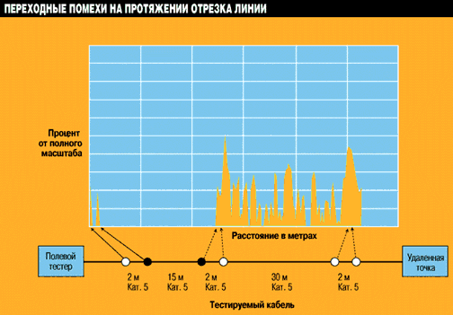 Локализация отрезка кабеля Категории 3 с помощью TDX.