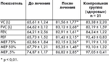 Пос норма. Нормальные показатели при спирометрии. Спирометрия показатели нормы таблица. Спирометрия норма у детей. Спирометрия (показатели функции внешнего дыхания.