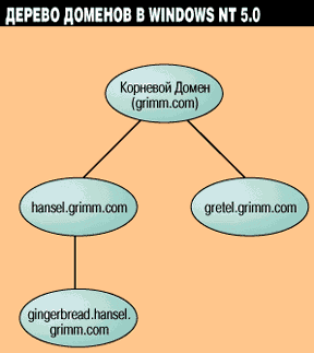 Дерево Доменов в Windows NT 5.0 представляет собой взаимосвязанное пространство имен.