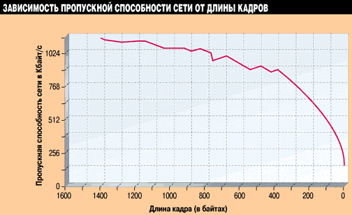 Пропускная способность сети уменьшается с уменьшением длины кадров.