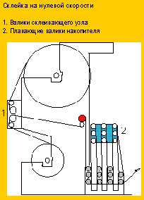 Предотвращение и диагностика разрывов полотна<SUP><i><A HREF=