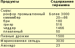 Продукты с высоким содержанием тирамина. Тирамин в продуктах. Тирамин содержится в продуктах. Тирамин содержится в продуктах. Тирамин содержится в продуктах.
